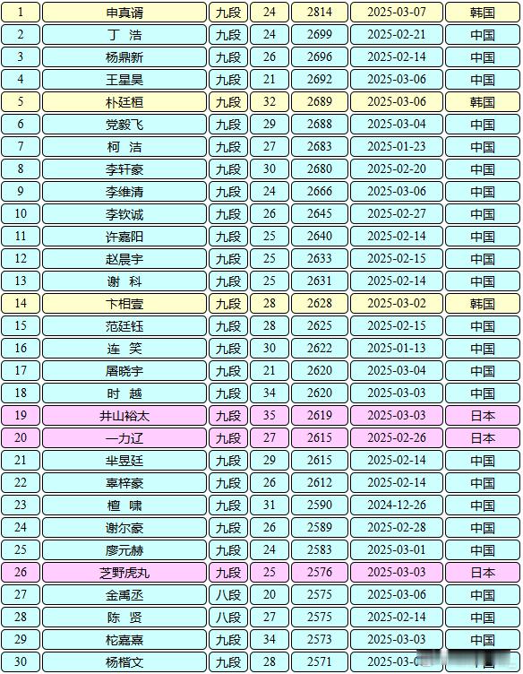 围棋职业棋手等级分​​​