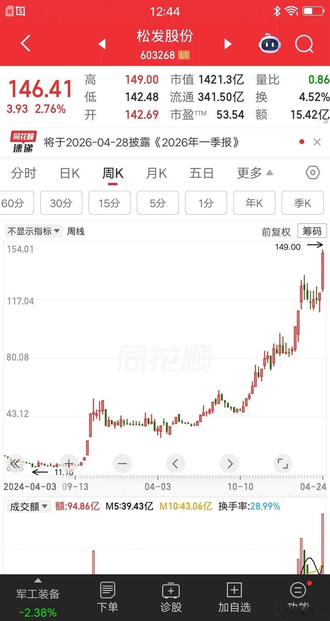 非常牛掰，从戴帽到摘帽只用了一年时间。股价从11元涨到149元，不到两年的时间涨