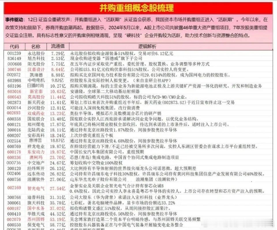 重磅利好，周末证监会发布上市公司重组新规，利好相关重组概念股！股票财经资讯今日看