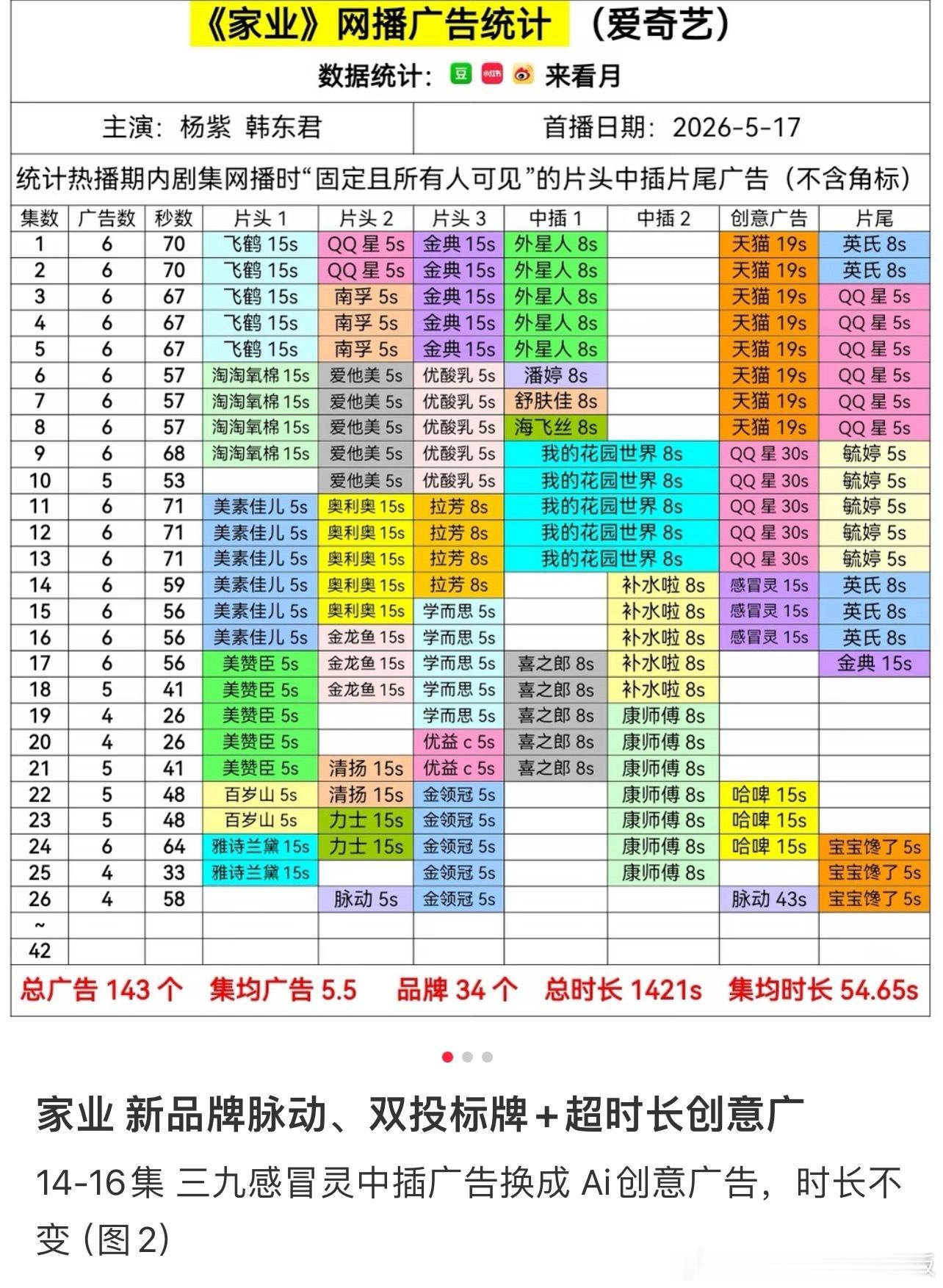 《家业》播到一半了还有这么多广告，今天新品牌脉动，43秒的脉动！！！