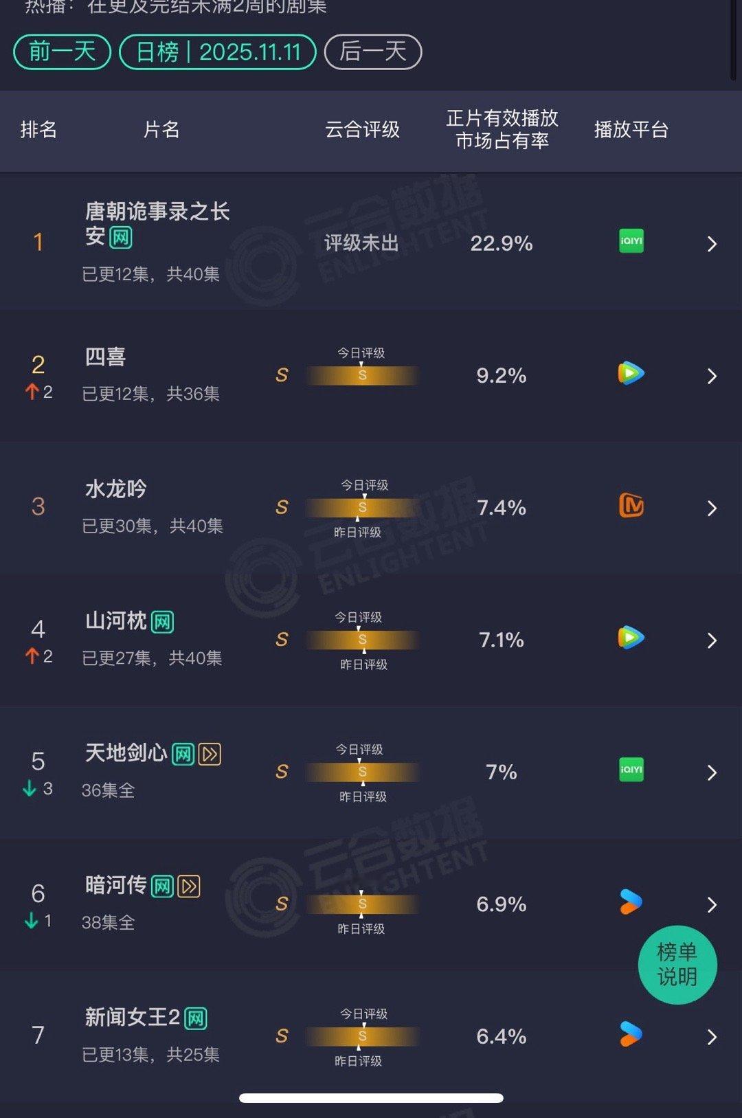 昨天云合出来了，变化好大啊。唐诡稳定4500万左右四喜都第二了水龙吟山河枕天