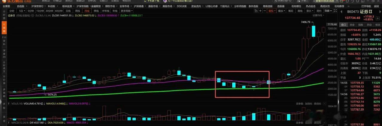 现在券商的位置，离历史上重要支撑位置并不远。所以，我一直告诉大家，向下的空间是有