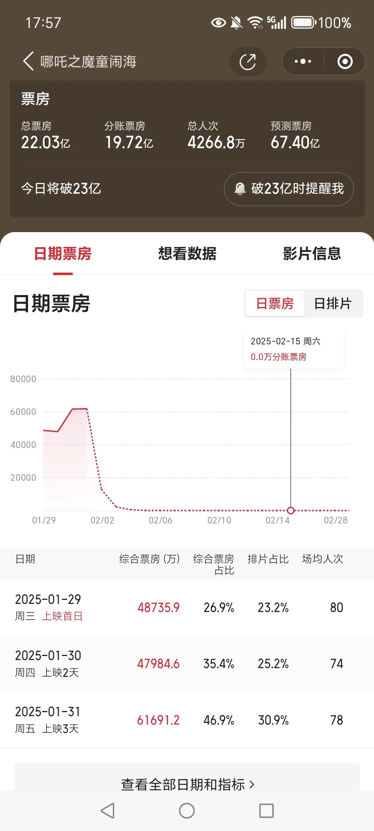 以哪吒2这两天的票房统治力，这两天很可能达到8亿级别单日票房。目前国内电影票房前