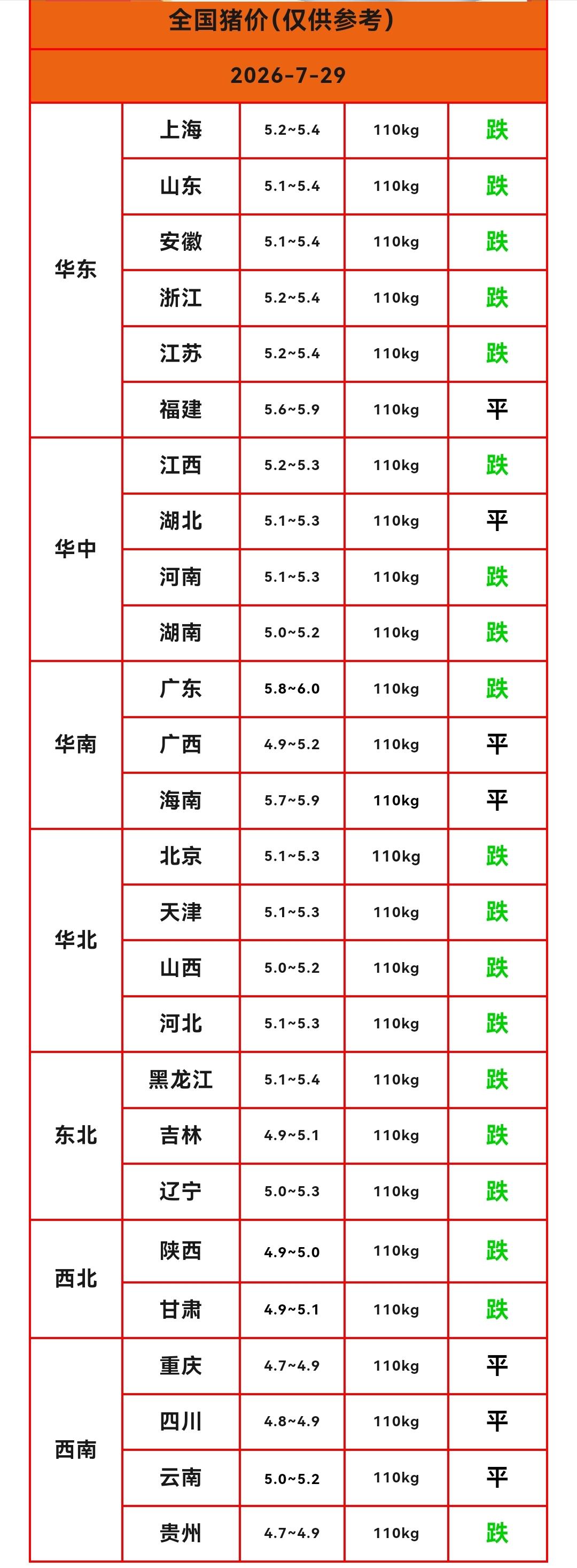 明天（2026.7.29）猪价来了，生猪价格继续下跌，这是猪价在短暂稳定后，连续
