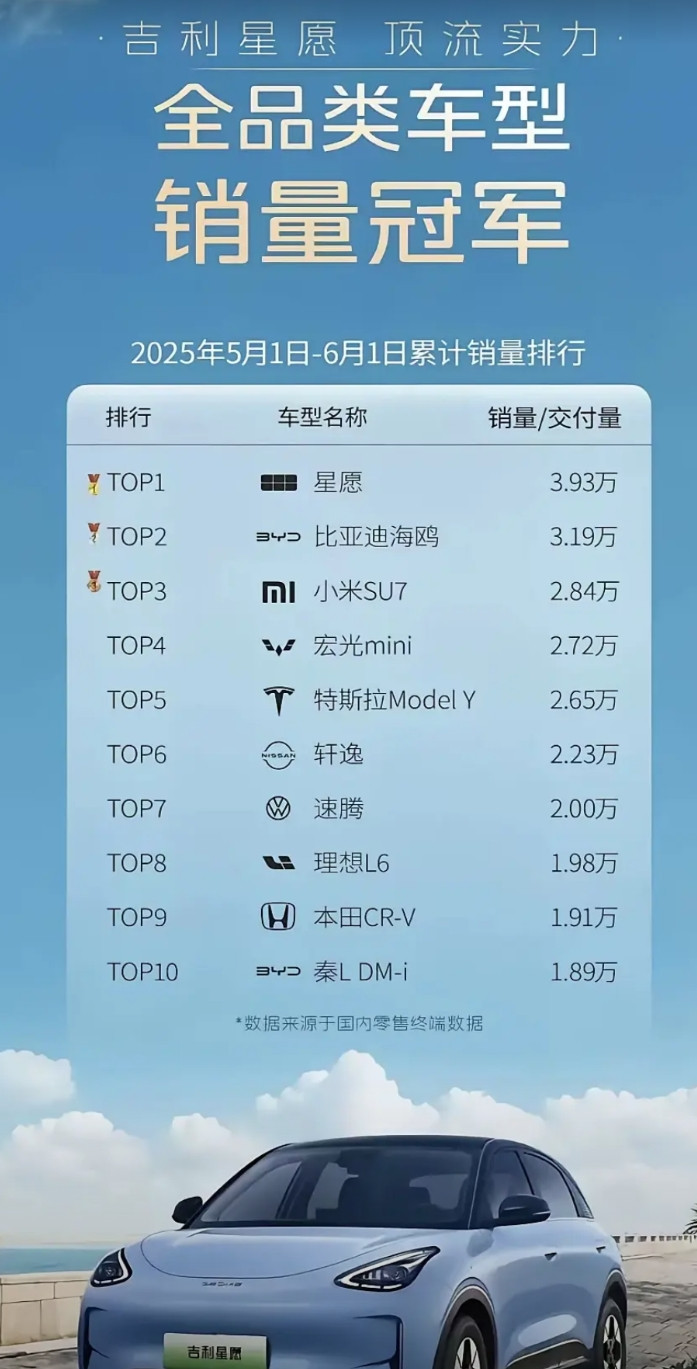 5月全品类车型销冠出炉，吉利星愿强的可怕！月交付3.93万辆！有多强呢？全品类
