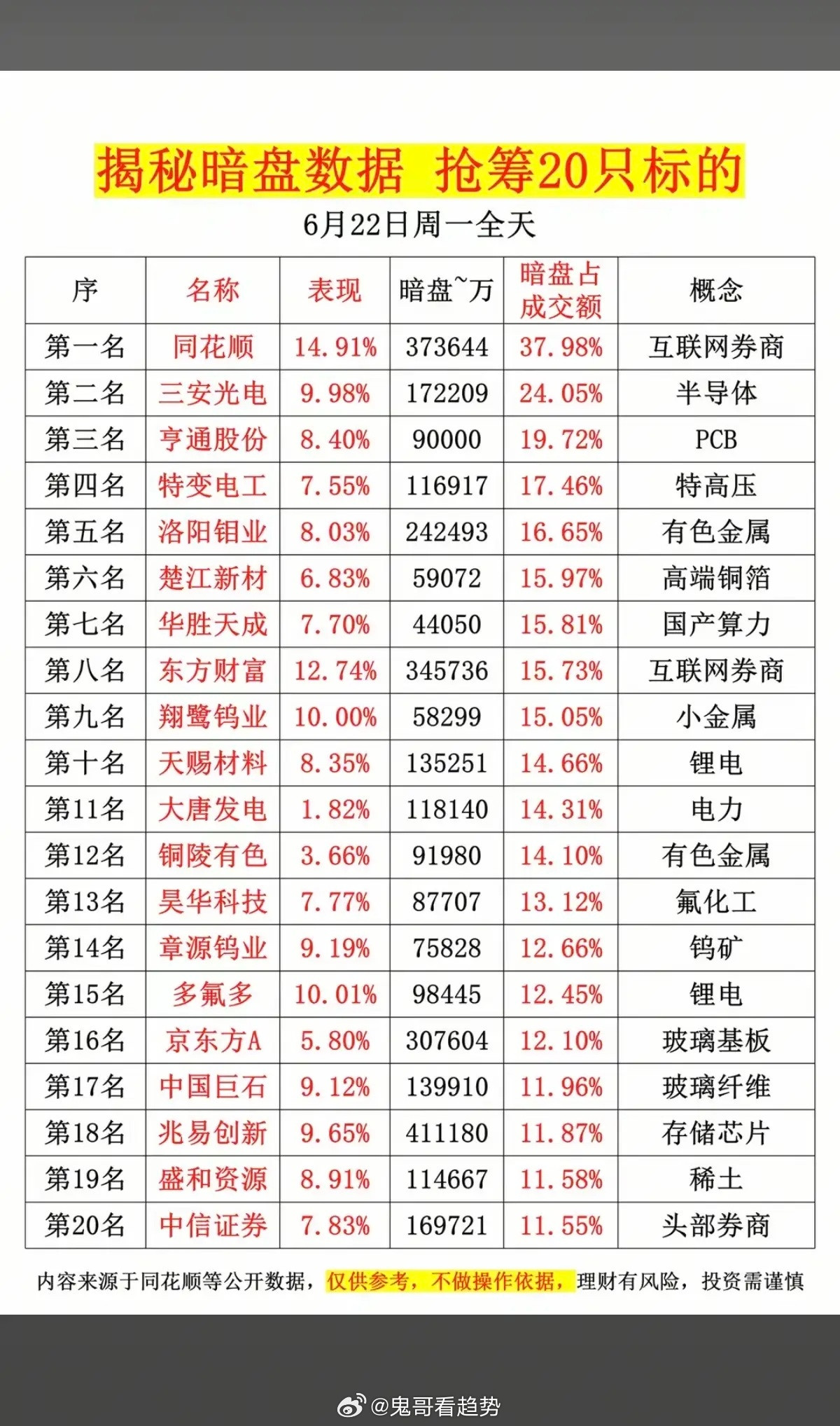 6.22周一主力资金暗盘数据榜TOP20！1.氟化工2.互联网券商3.券