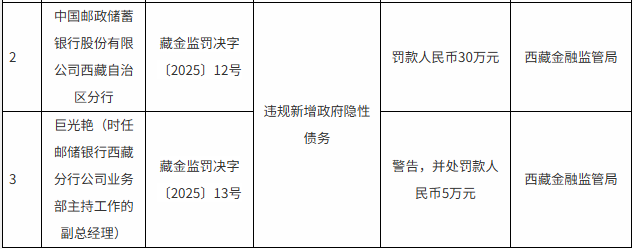 因违规新增政府隐性债务, 邮储银行西藏分行被罚30万元、1名责任人领罚