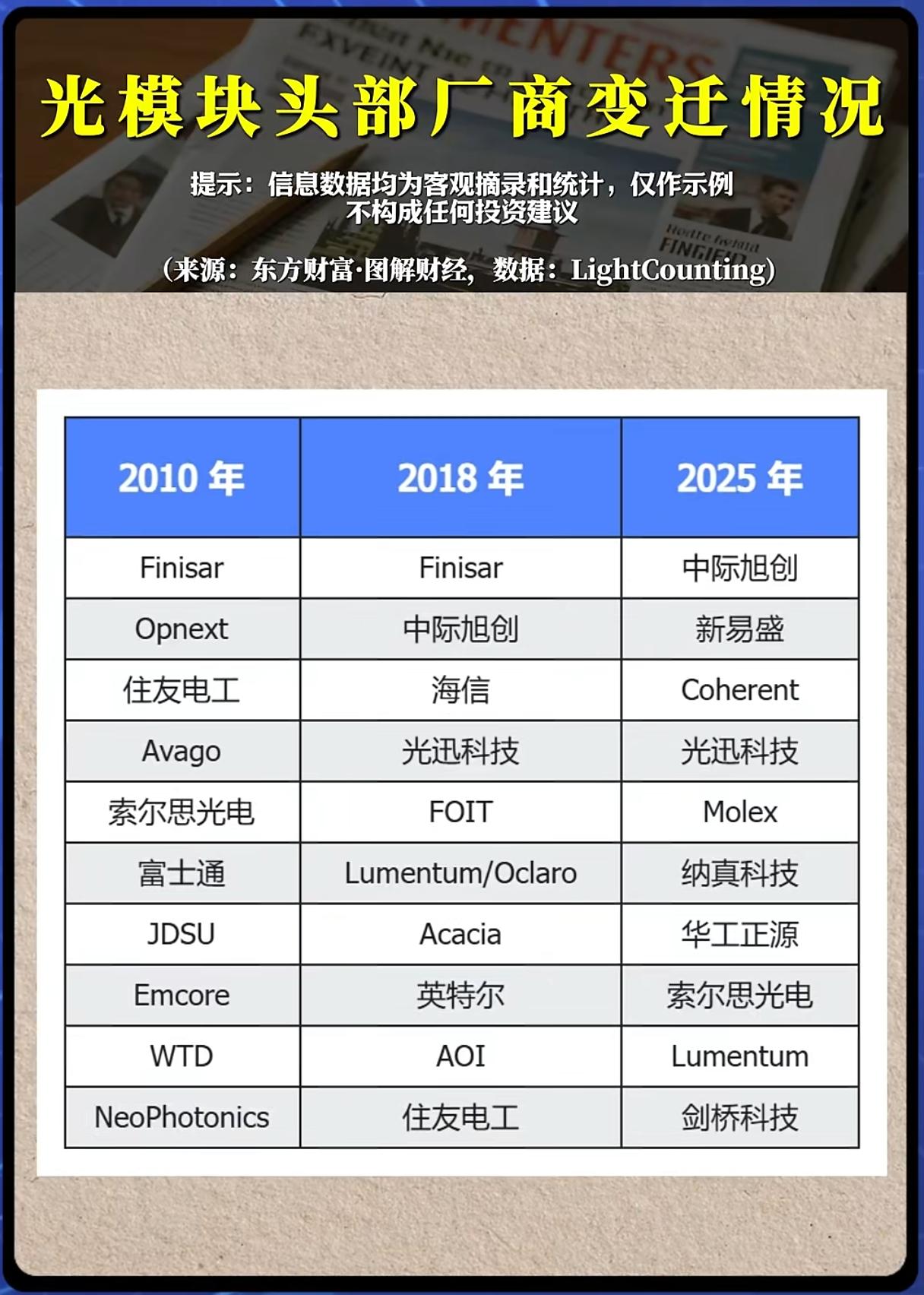 榜单大换血！光模块十年格局剧变，国产厂商凭什么完成逆袭？一张横跨十五年的头