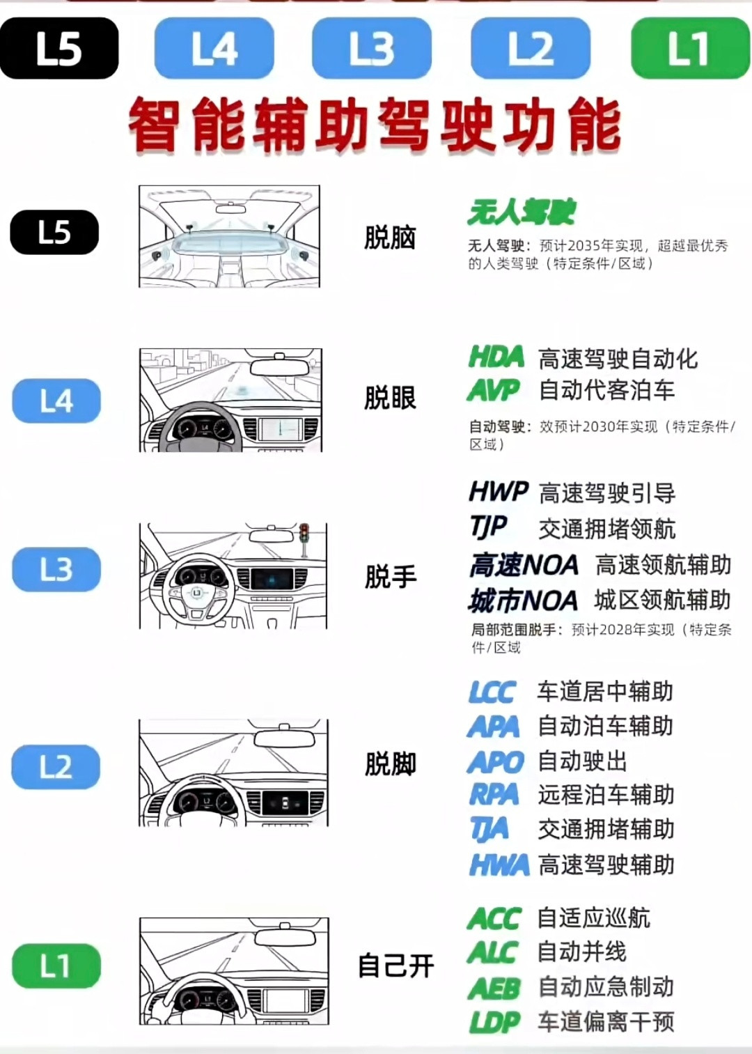 一图看懂智能驾驶L1到L5级的区别！新能源汽车自动驾驶
