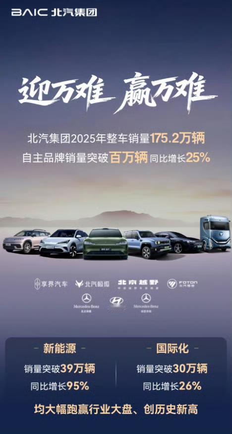 北汽自主品牌销量重回百万，等了整整六年。1月9号，北汽集团公布2025年成绩