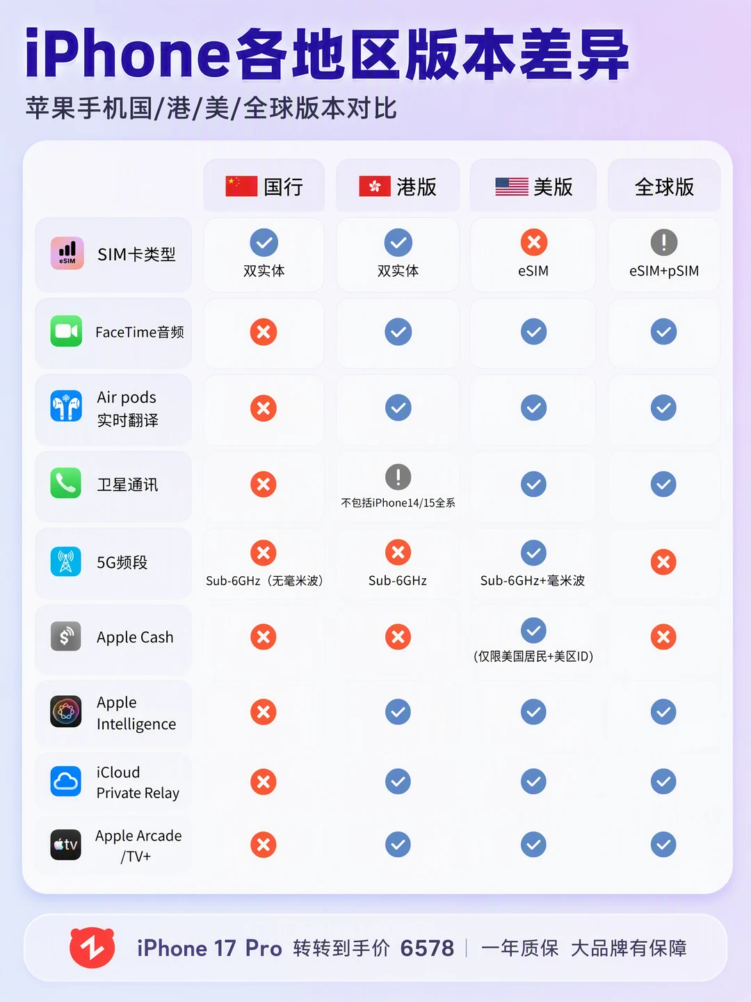 iPhone国行港版怎么选📱