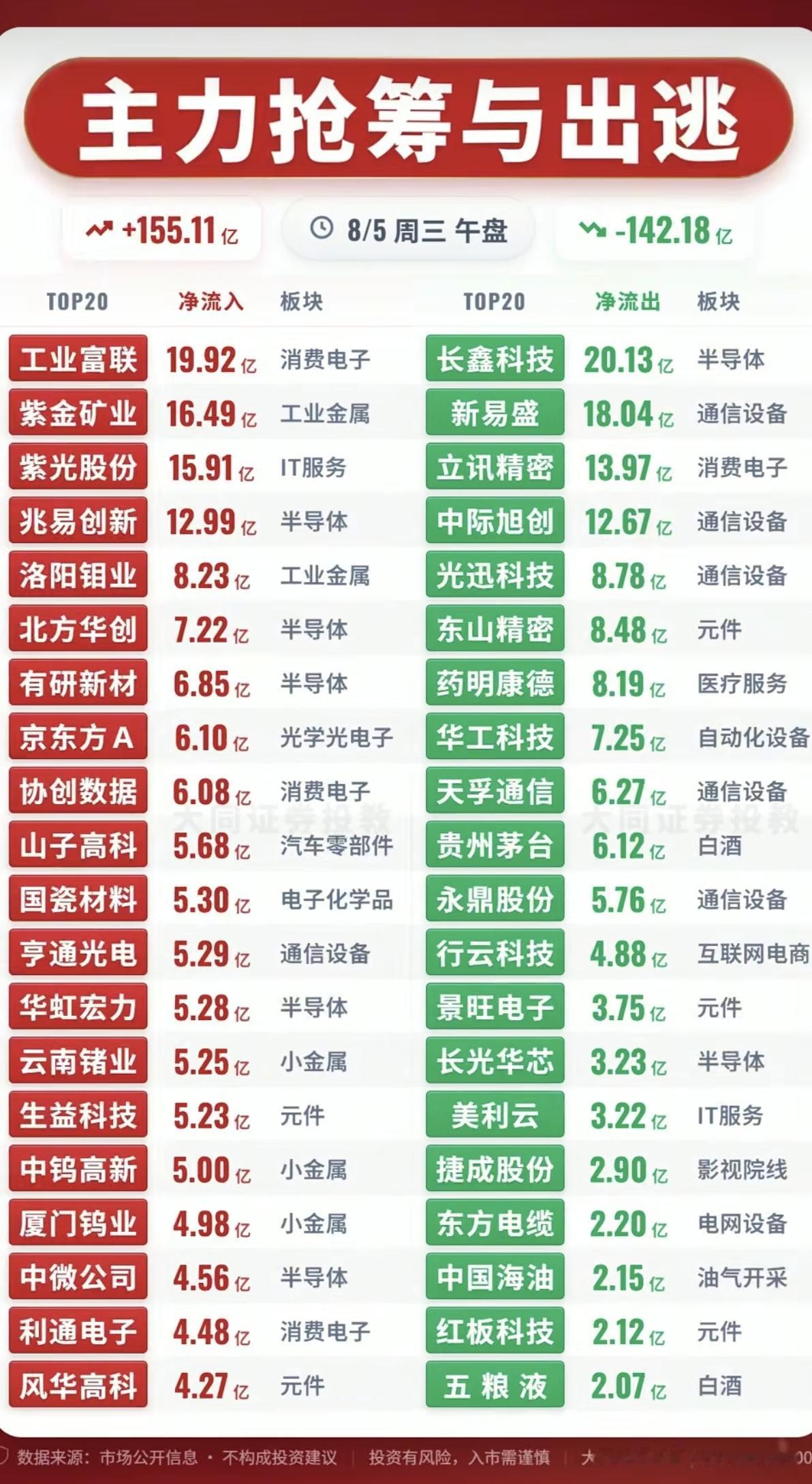 8.05周三主力大资金净流向监测榜TOP20！资金净流入：1.高宽