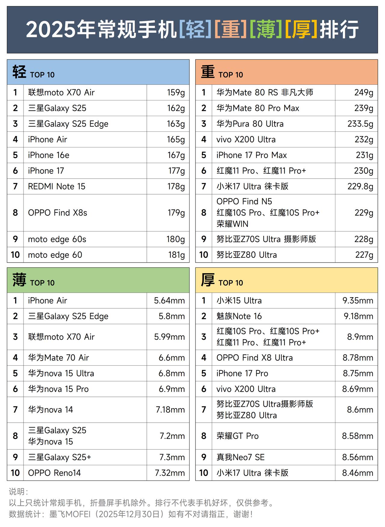 2025年常规手机［轻］［重］［薄］［厚］排行！智能手机排行手机排行榜20