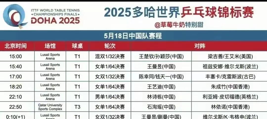 突发突发，王曼昱首轮不再轮空，而是两线作战！！多哈主办方，突然改变了赛制，王