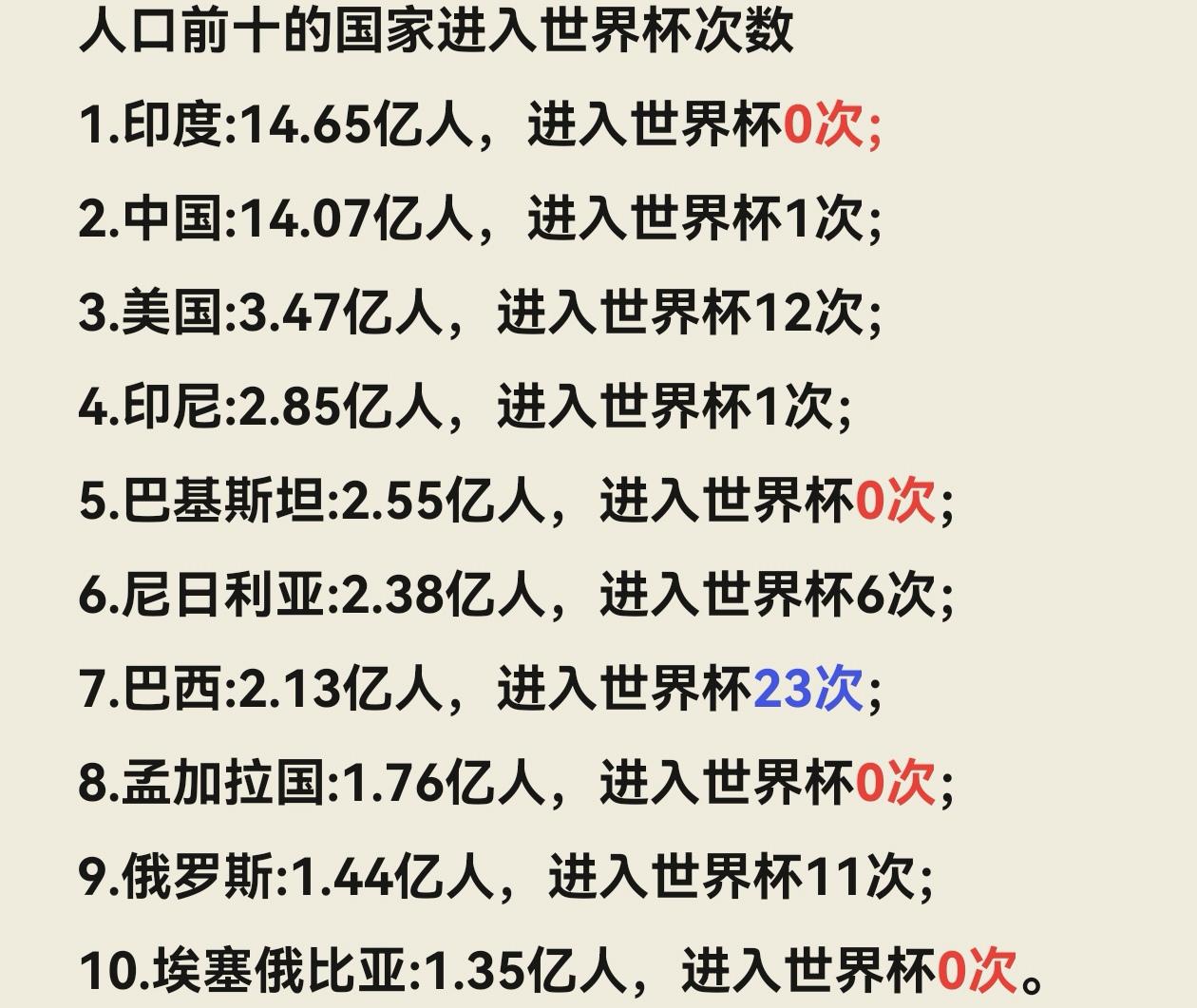 很多人笑话中国人口高达14亿，只进过一次世界杯。其实，看看全球人口最多的10个国