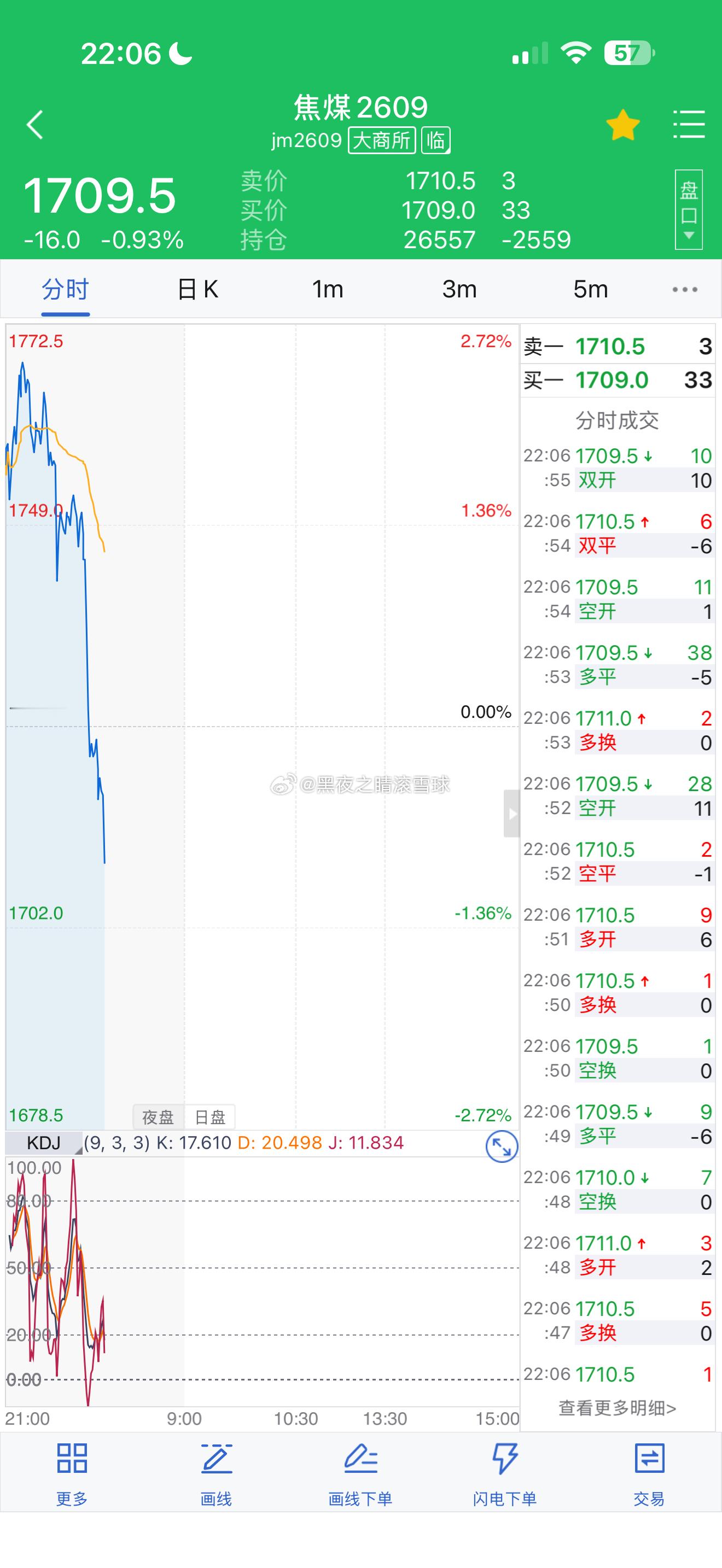 焦煤操盘手法太恶心人了这个有点涉嫌操纵了​​​