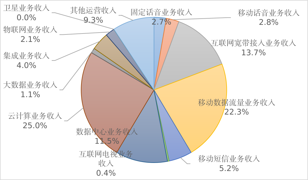 2025年上海市电信业务成绩单出炉, 多项数据位居全国第一