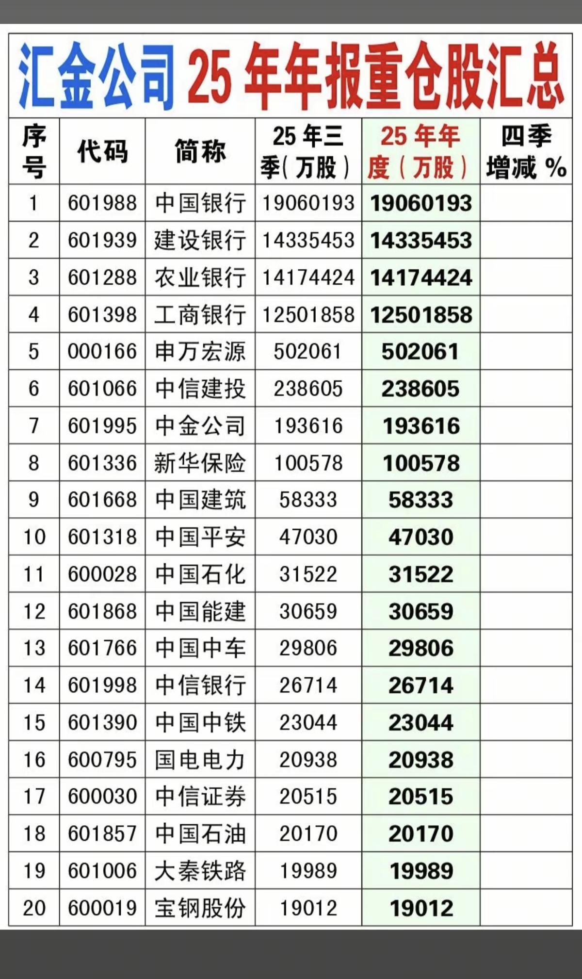 汇金公司：25年年报重仓股名单汇总！1.四大行2.券商龙头3.央
