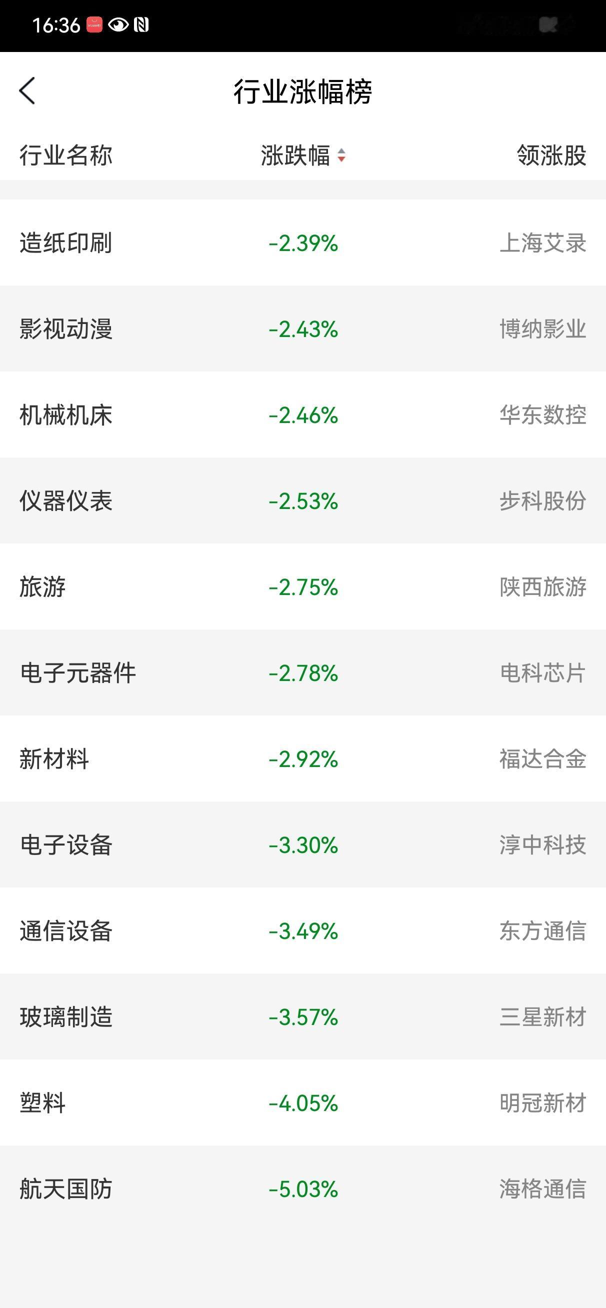 1月14日操盘笔记:今天大盘终结了十七连红，调整了一天。那些一直看空的终于有了