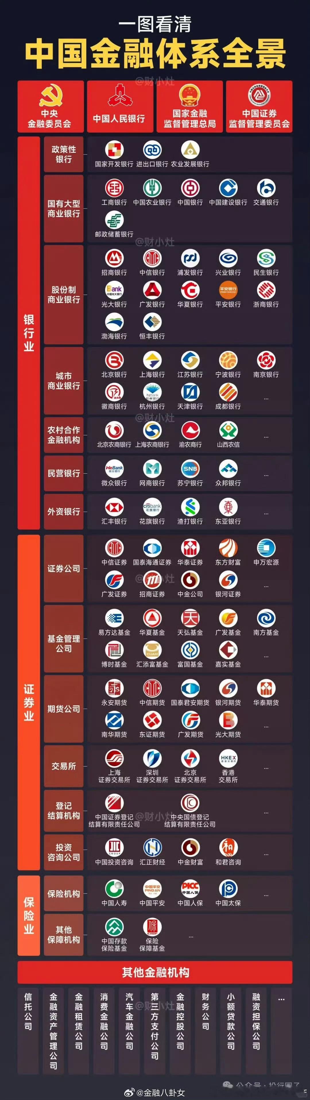 中国金融体系全景​​​
