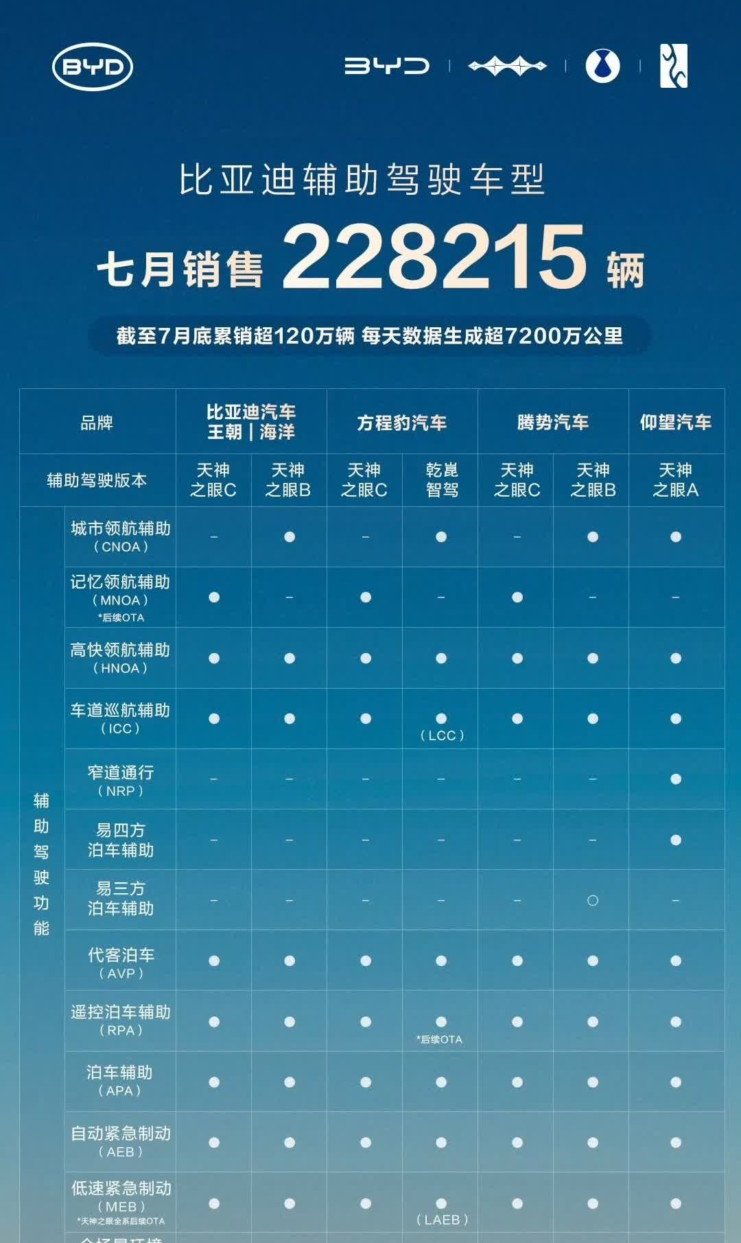 比亚迪报成绩：比亚迪7月销售辅助驾驶车型228215辆！这个成绩，与以往