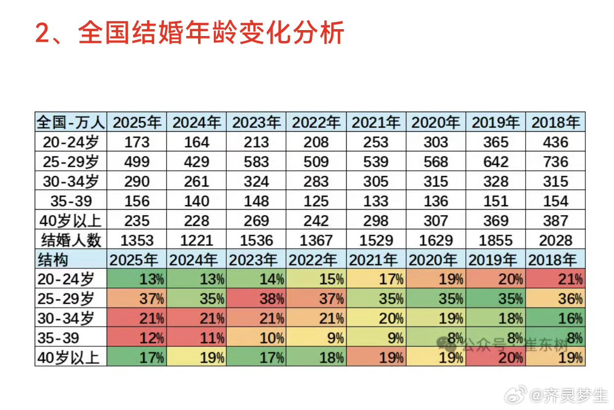 #结婚人数下降#从这张表格可以看出，25~29岁是最想结婚的年龄段，过了35岁结婚意愿就没那么强了，