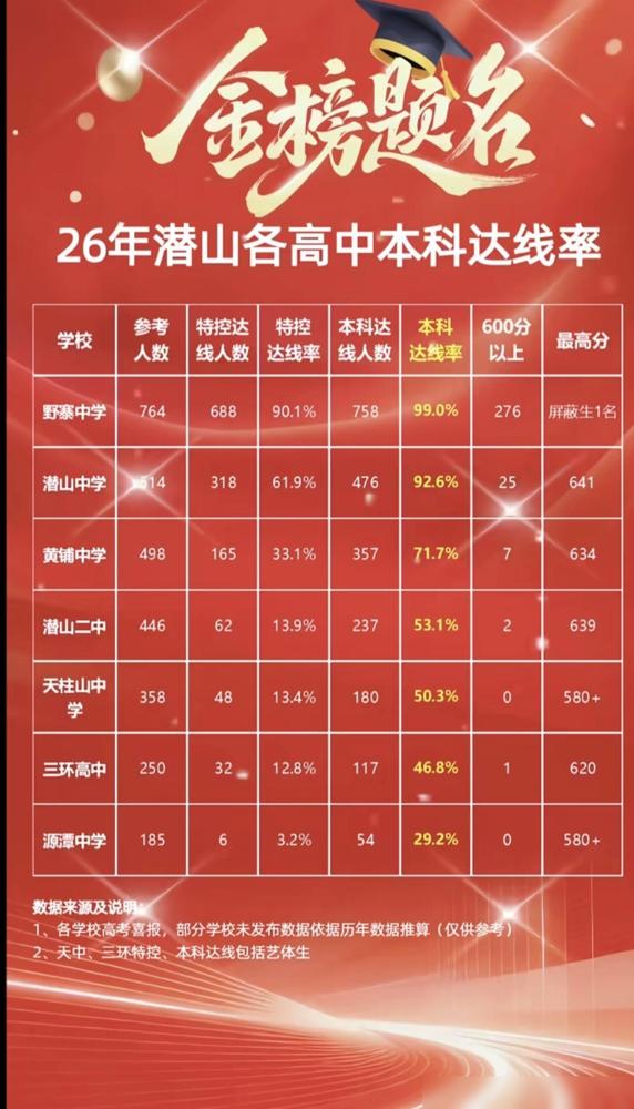 2026，潜山野寨高中是真的厉害，学校本科达线率99%，特控达线率90.1%，基