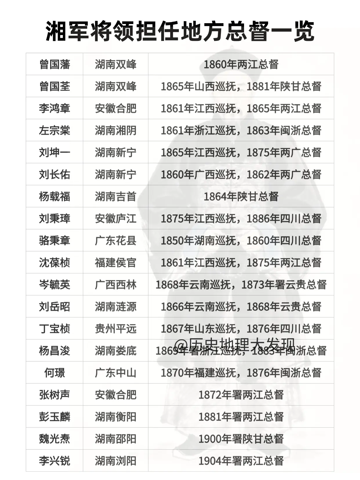 湘军将领担任地方总督一览。