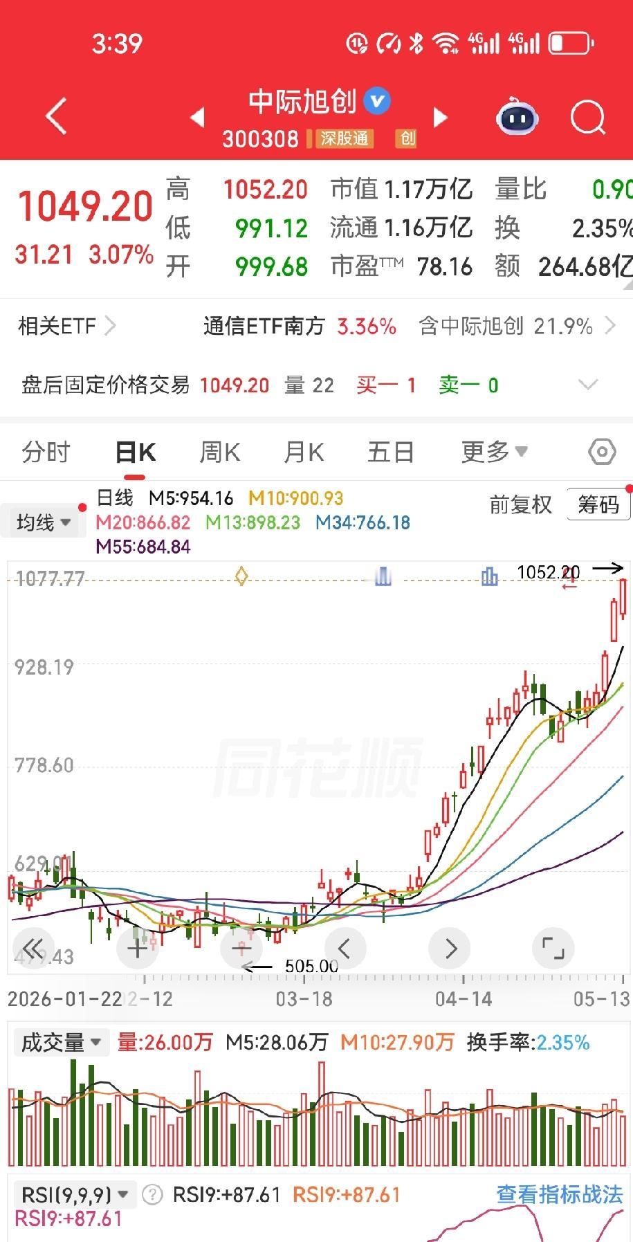 同事当年把创业本金全砸进了中际旭创。250元，先买5000股。没涨，反而跌了