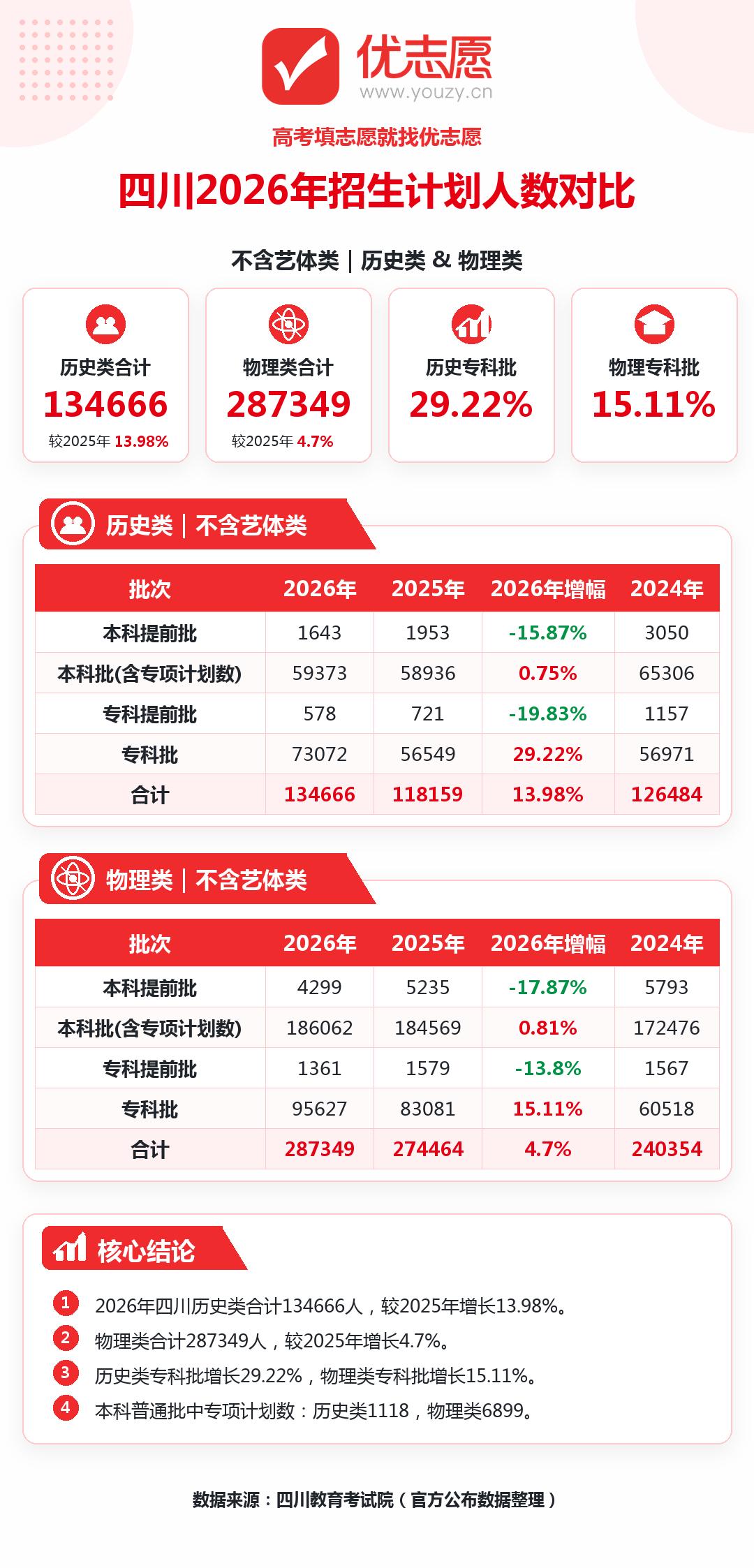 2026四川高考招生计划分析：本科批整体平稳，专科大幅扩招利好低分考生1、2