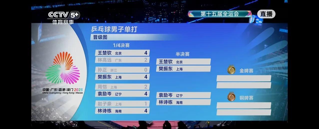 樊振东大战王楚钦，等于决赛提前上演，这绝对是比决赛还炸裂的半决赛。我认为这场比赛