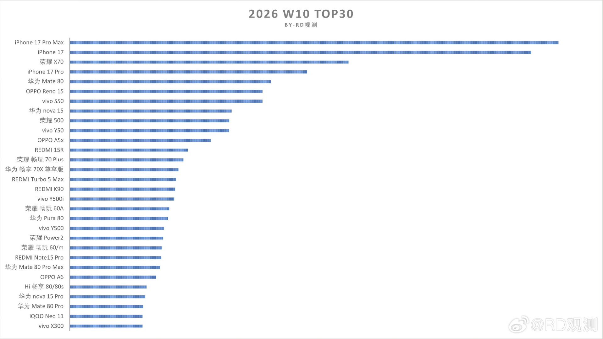 2026年第十周机型激活销量前30，ovmh四家的旗舰机型只有vivoX300