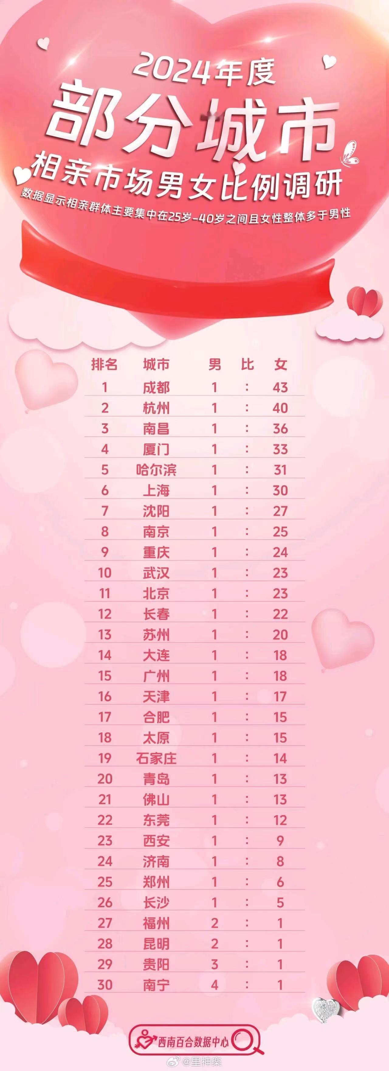 为什么2025年一线城市相亲市场“女多男少”现象愈发严重?男性择偶标准在发生哪