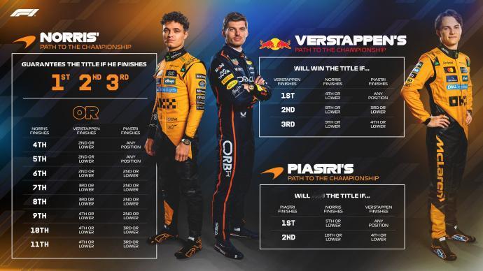 赛车：2025F1阿布扎比大奖赛诺里斯、维斯塔潘、皮亚斯特里在阿布扎比赢得车手