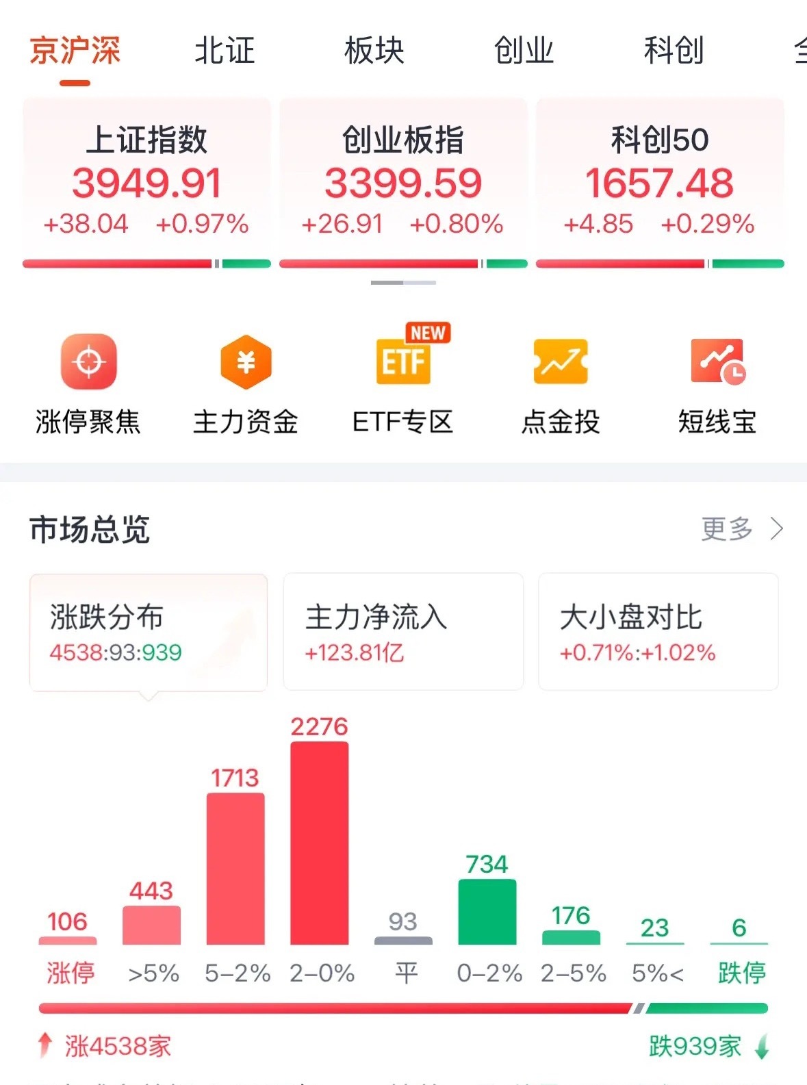 A股今天为何大涨？原因找到了本周牛市来了，把握住赚钱机会：今天A股全线大涨？原因