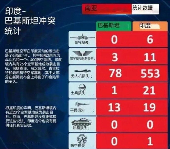 一觉醒来，印度又破大防了！起因是CNN公布了巴印冲突中双方的损失情况。这个图