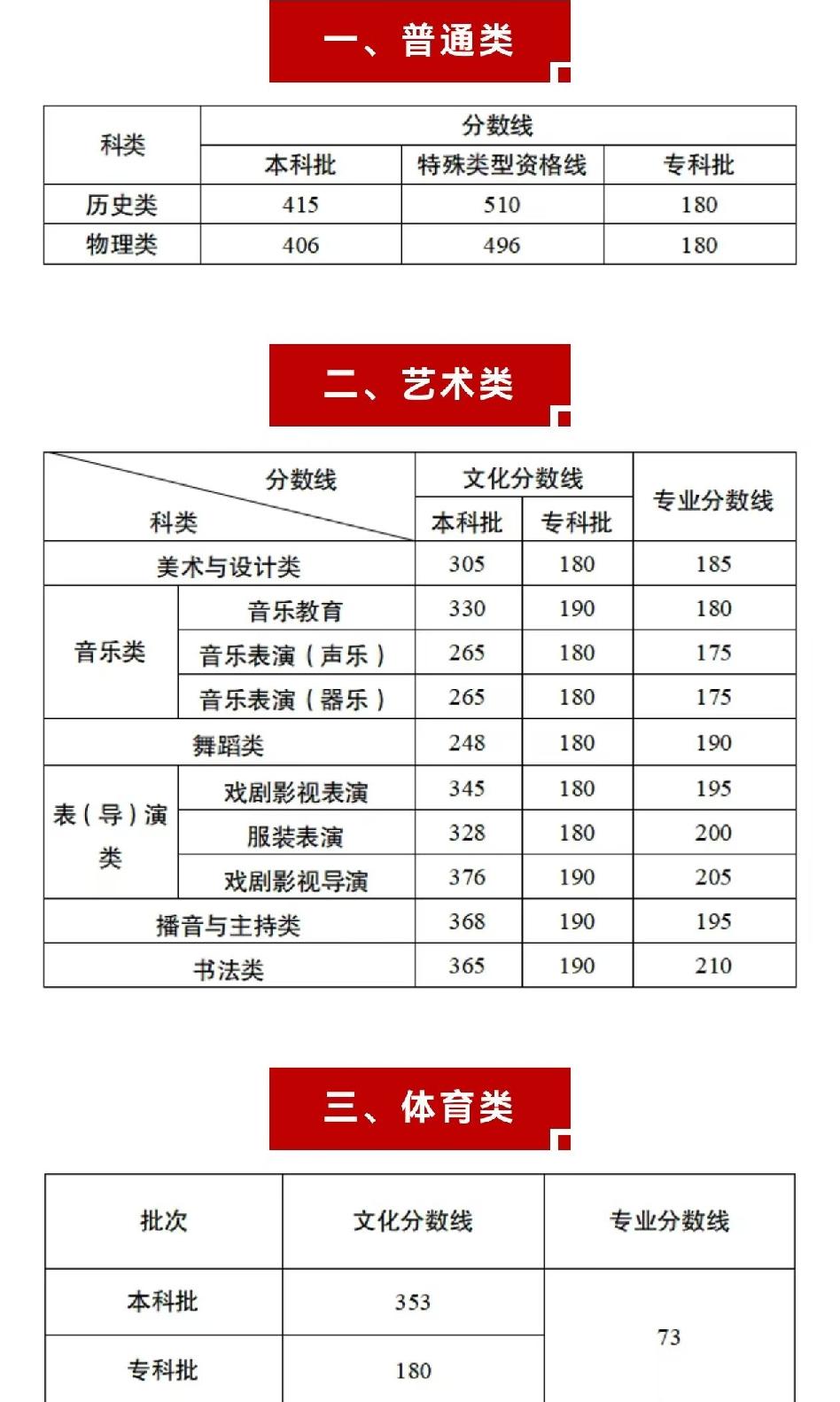 2026重庆高考各批次分数线已公布！历史类本科批415分，特殊类型510分；物理