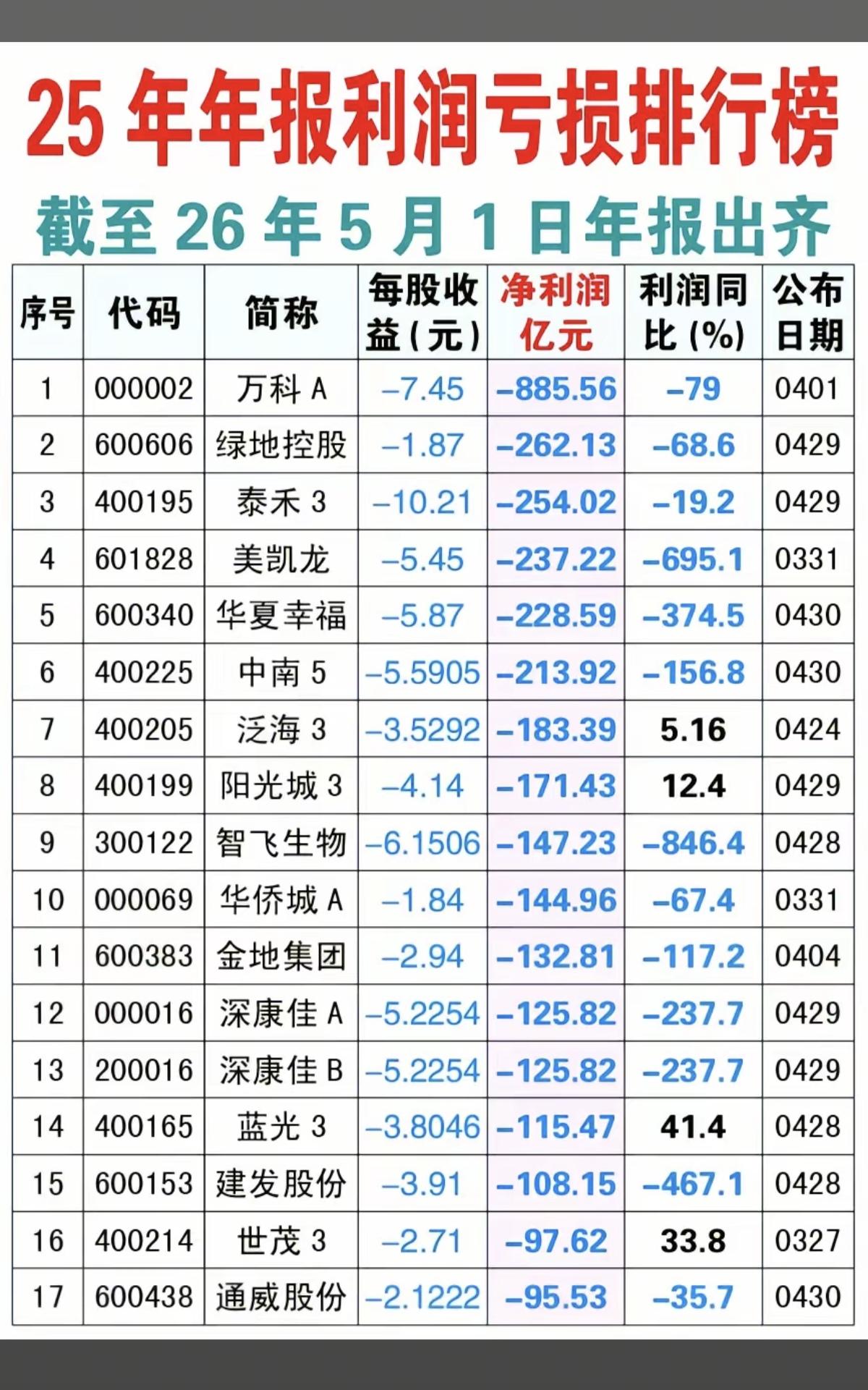 25年年报：净利润亏损排行榜！第一名：万科A，亏损885亿元第二名：绿