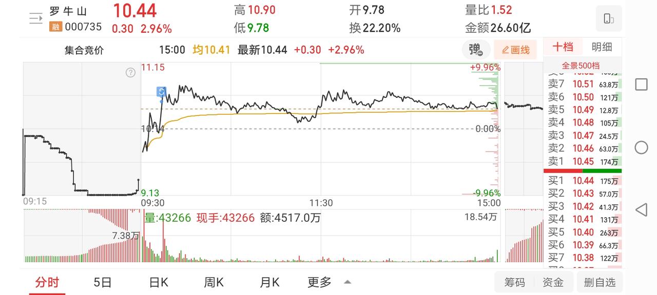 12月12日实盘：罗牛山、迎丰双双获利出局，九洲最终烂板封死！1、罗牛山