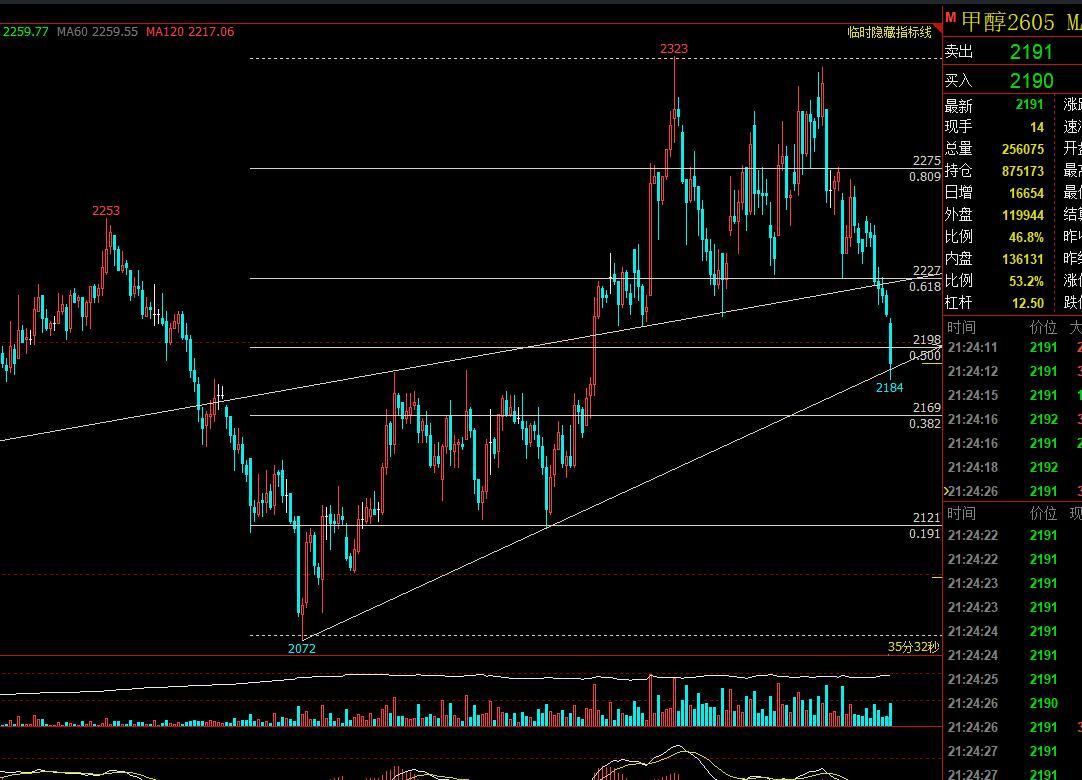 甲醇：基本面，烯烃端因利润影响检修增多，外采装置开工率环比下降，目前负荷降至七