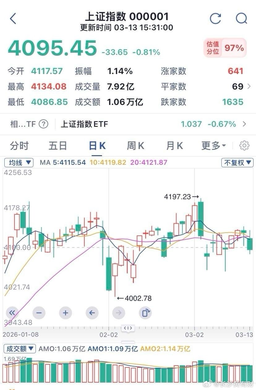 今日又是缩量下挫，下周要跌破4000点了吗？！1、今日走势完全吻合我昨日之预判，