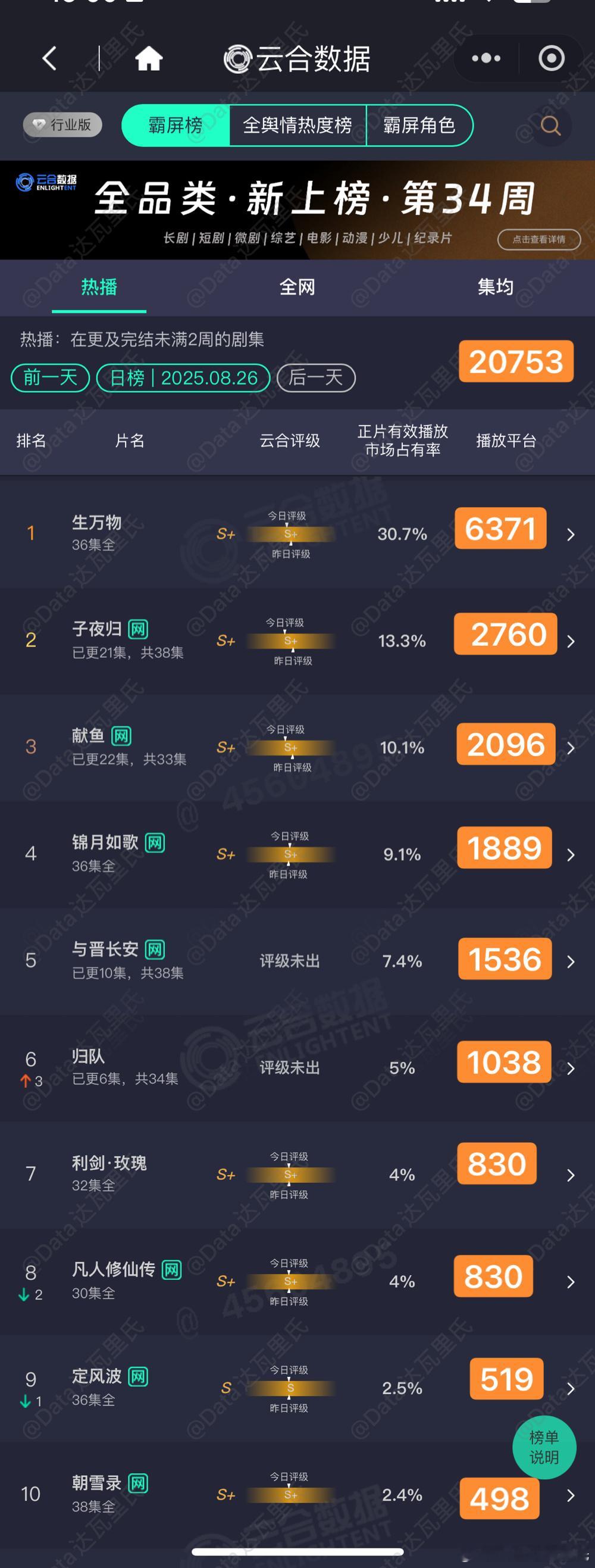 8.26云合估值，粗略估以猫儿为准生万物6371子夜归2760献鱼单集20