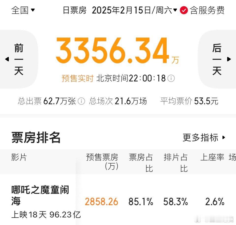 《哪吒2》含预售票房已经破96亿了，暂列全球票房排行榜第22位。明后天就能破10