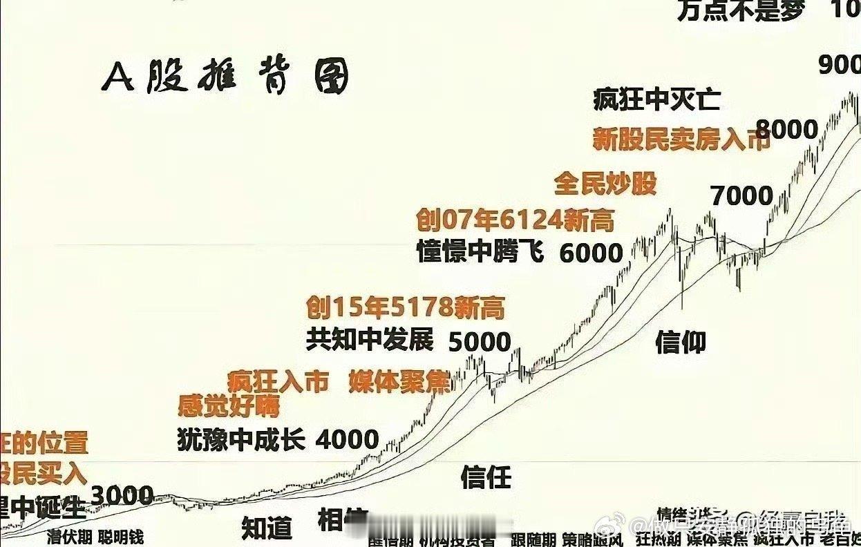 A股成交额历史第二次破3万亿牛市来了最好的办法就是呆若木鱼，或者当缩头乌龟，只要
