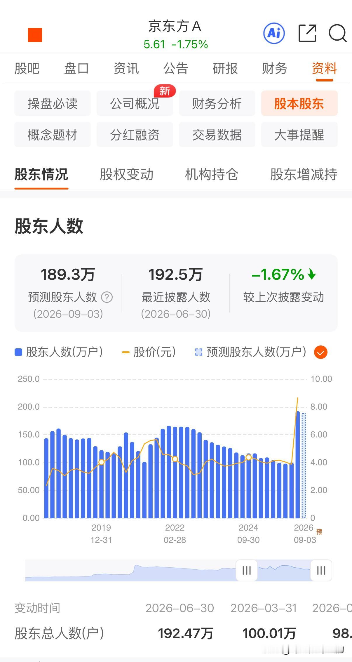 科技股为什么一时半会儿起不来了？当你看了这个数据就懂了！1、京东方A，3月31