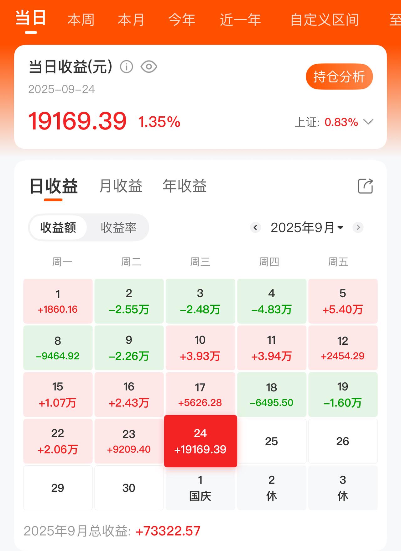 今天盈利一万九，好多股票卖飞了，牛市真不能空仓。炒股票，你一天最多赚了多少钱