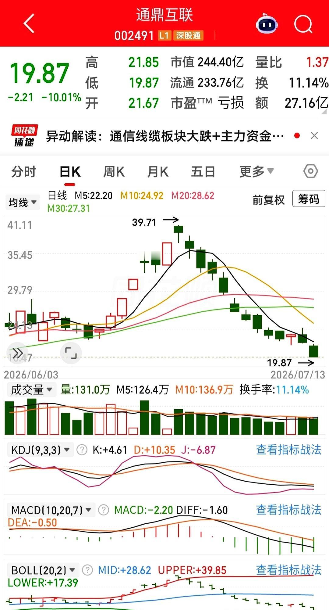 10万块钱进去，不到两周就剩不到5万，这哪是炒股啊，这简直是现实版“消失的资产”