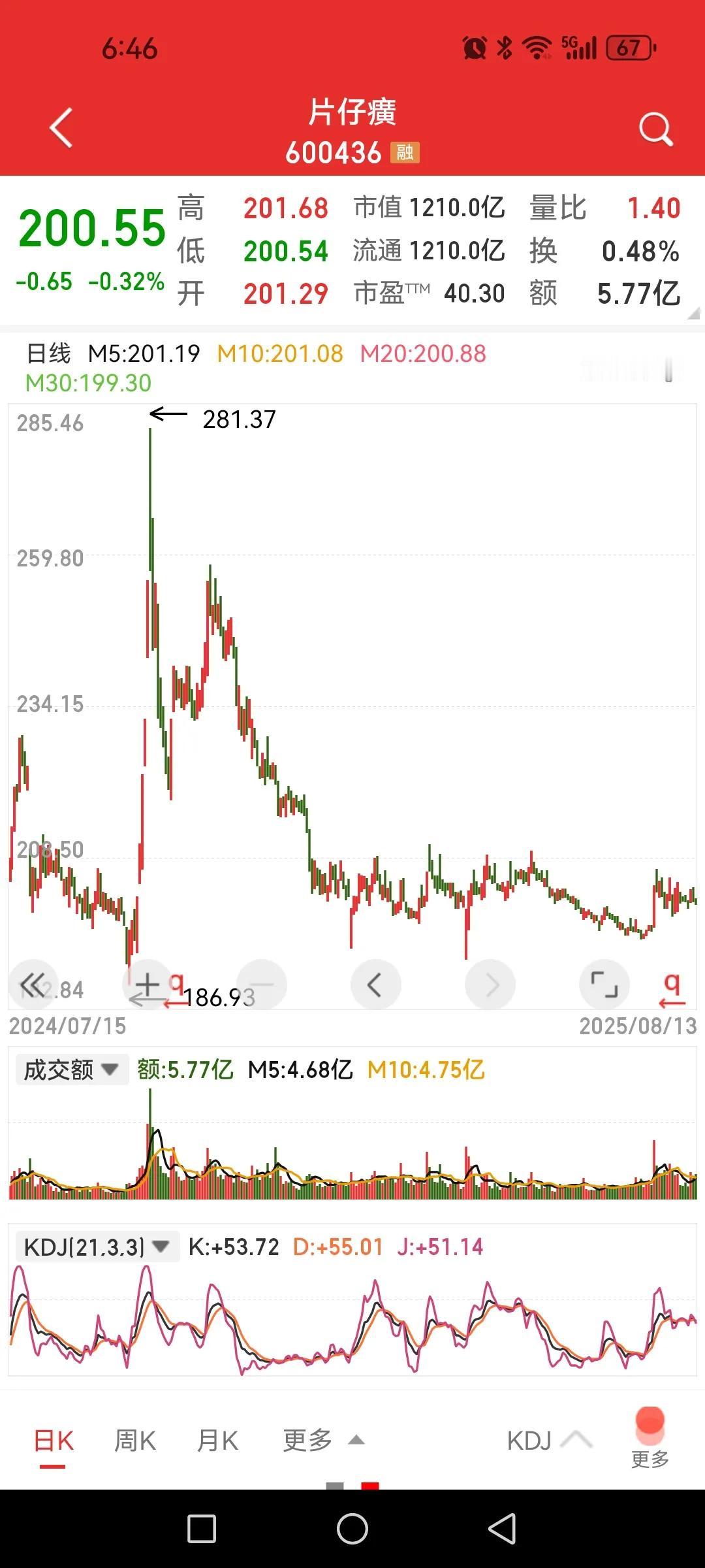 买两手片仔癀以纪念上证指数收盘破3674点。为啥要买两手片仔癀呢？因为今日上