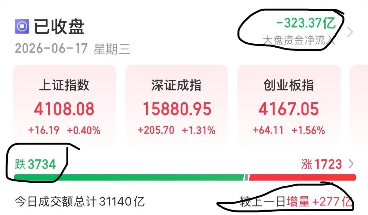 A股三大指数今日集体上涨！截至收盘，上证指数涨0.4%，深证成指涨1.31%，创