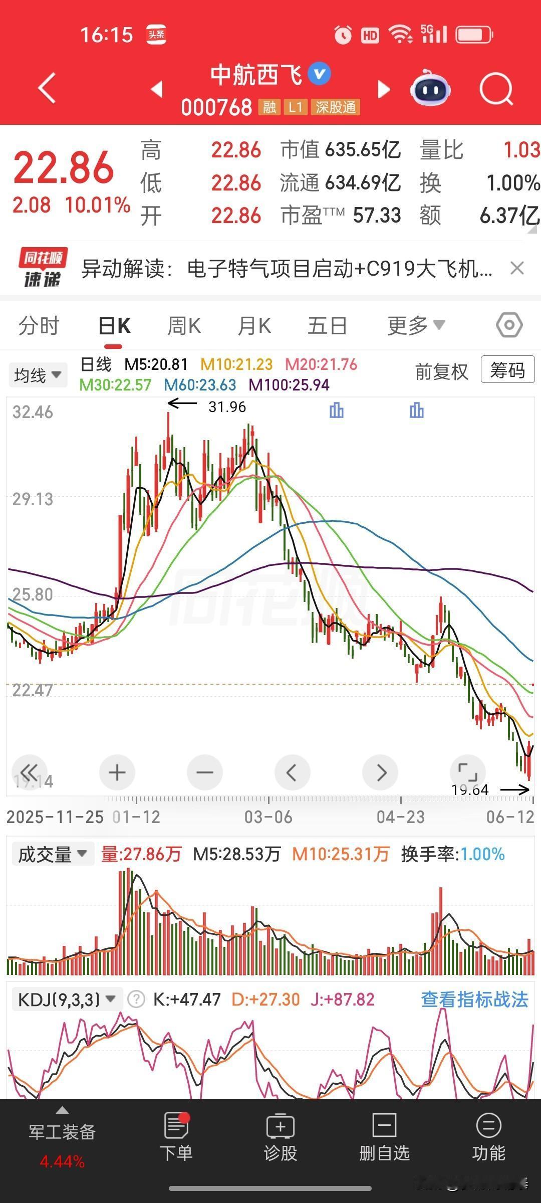 大家睁眼看看吧！华电高位往里冲，中航西飞低位割肉——钱是这样亏没的大家睁眼看